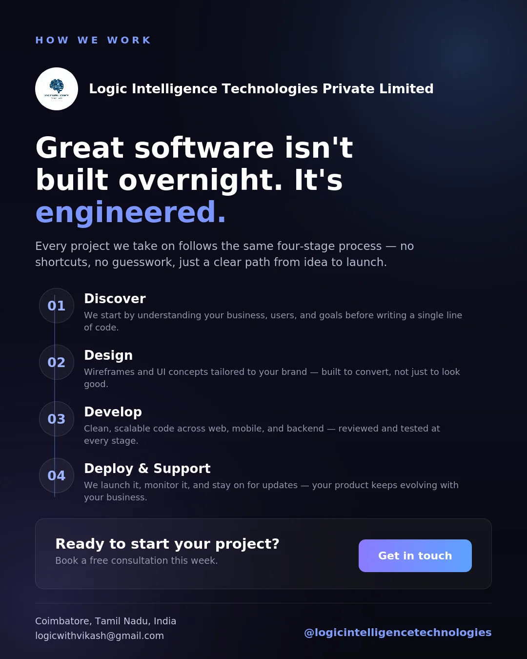 How we work — our process from architecture blueprint to production launch.